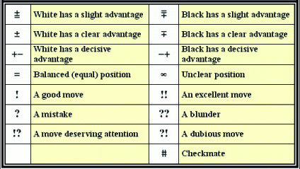 Chess Moves Chart